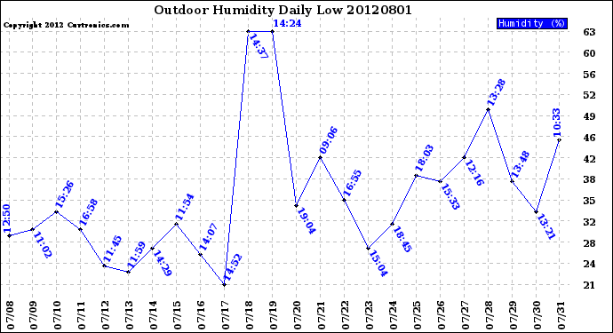 Milwaukee Weather Outdoor Humidity<br>Daily Low