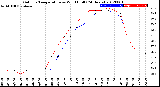 Milwaukee Weather Outdoor Temperature<br>vs Wind Chill<br>(24 Hours)