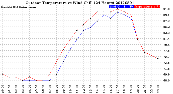 Milwaukee Weather Outdoor Temperature<br>vs Wind Chill<br>(24 Hours)