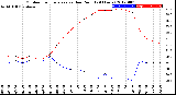 Milwaukee Weather Outdoor Temperature<br>vs Dew Point<br>(24 Hours)