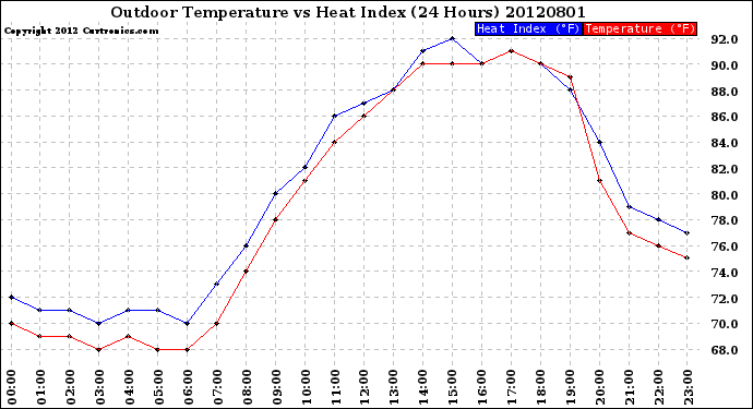 Milwaukee Weather Outdoor Temperature<br>vs Heat Index<br>(24 Hours)