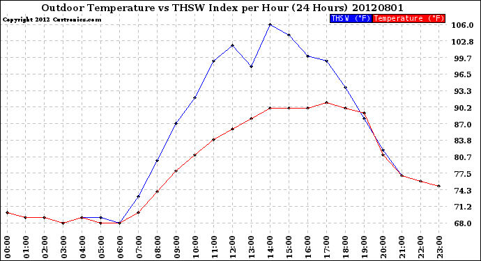 Milwaukee Weather Outdoor Temperature<br>vs THSW Index<br>per Hour<br>(24 Hours)