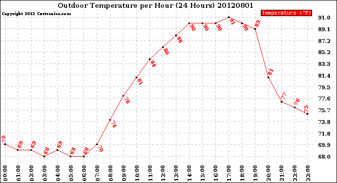 Milwaukee Weather Outdoor Temperature<br>per Hour<br>(24 Hours)