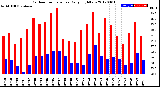 Milwaukee Weather Outdoor Temperature<br>Daily High/Low