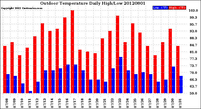 Milwaukee Weather Outdoor Temperature<br>Daily High/Low