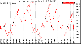 Milwaukee Weather Outdoor Temperature<br>Daily High