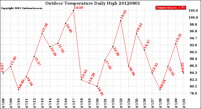 Milwaukee Weather Outdoor Temperature<br>Daily High