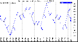 Milwaukee Weather Outdoor Temperature<br>Daily Low