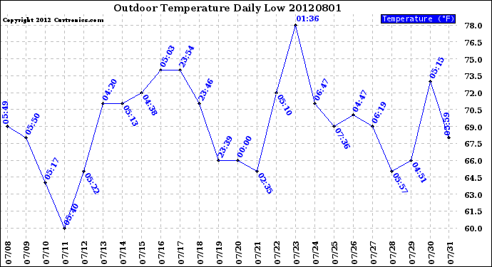 Milwaukee Weather Outdoor Temperature<br>Daily Low