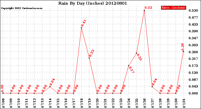 Milwaukee Weather Rain<br>By Day<br>(Inches)