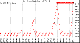 Milwaukee Weather Rain Rate<br>Daily High