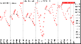 Milwaukee Weather Solar Radiation<br>Daily