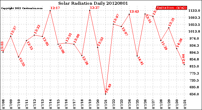 Milwaukee Weather Solar Radiation<br>Daily