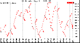 Milwaukee Weather THSW Index<br>Daily High