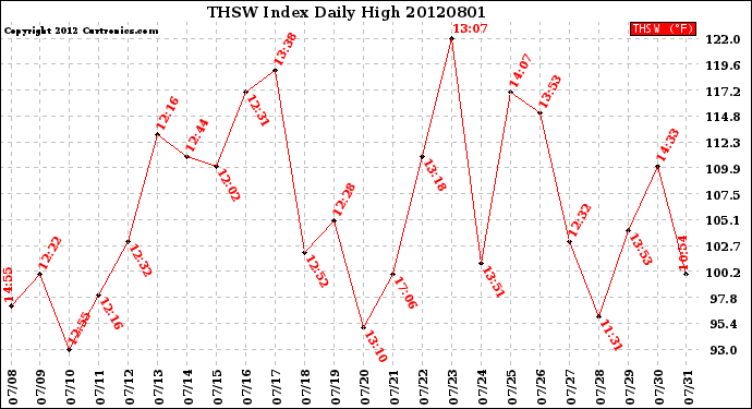 Milwaukee Weather THSW Index<br>Daily High