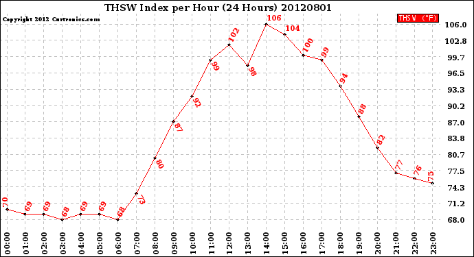 Milwaukee Weather THSW Index<br>per Hour<br>(24 Hours)