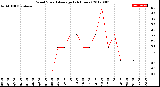 Milwaukee Weather Wind Speed<br>Average<br>(24 Hours)