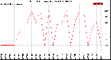 Milwaukee Weather Wind Direction<br>(By Day)