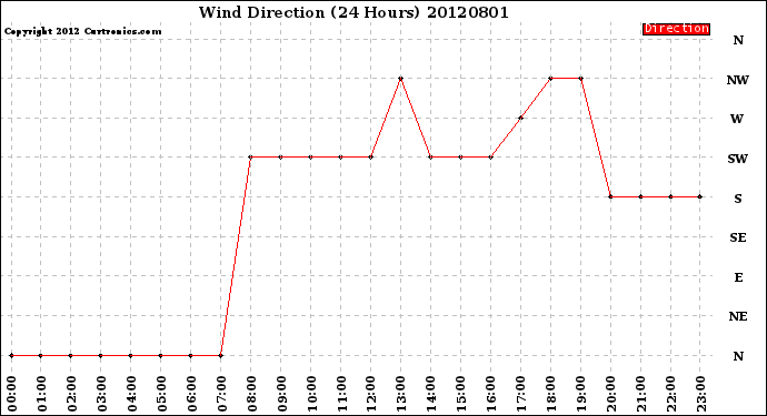 Milwaukee Weather Wind Direction<br>(24 Hours)