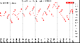 Milwaukee Weather Wind Speed<br>Daily High