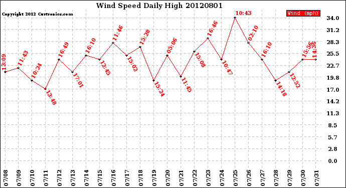 Milwaukee Weather Wind Speed<br>Daily High