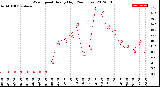 Milwaukee Weather Wind Speed<br>Hourly High<br>(24 Hours)