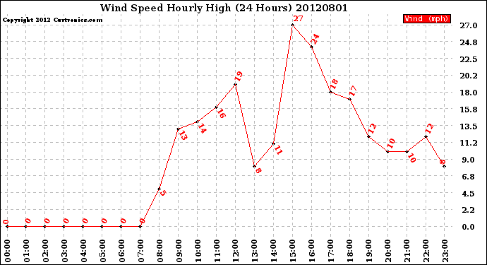 Milwaukee Weather Wind Speed<br>Hourly High<br>(24 Hours)