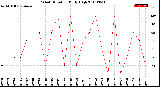 Milwaukee Weather Wind Direction<br>Daily High