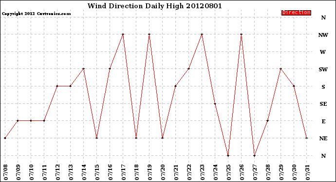 Milwaukee Weather Wind Direction<br>Daily High