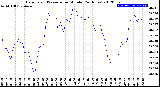 Milwaukee Weather Barometric Pressure<br>per Minute<br>(24 Hours)