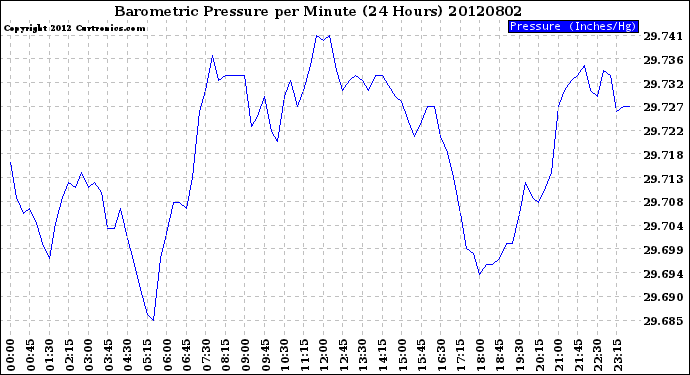 Milwaukee Weather Barometric Pressure<br>per Minute<br>(24 Hours)