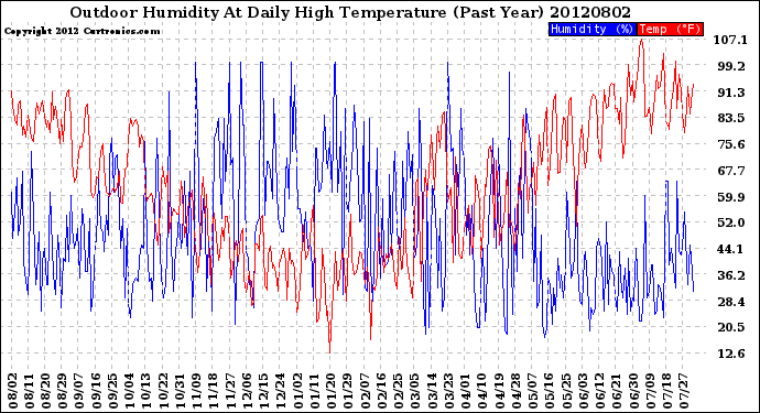 Milwaukee Weather Outdoor Humidity<br>At Daily High<br>Temperature<br>(Past Year)