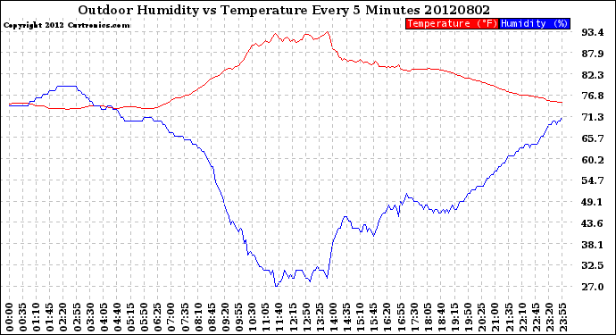 Milwaukee Weather Outdoor Humidity<br>vs Temperature<br>Every 5 Minutes