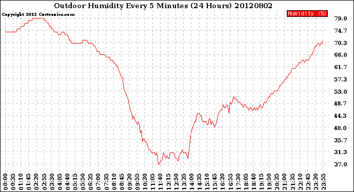 Milwaukee Weather Outdoor Humidity<br>Every 5 Minutes<br>(24 Hours)