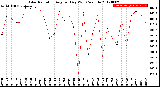 Milwaukee Weather Solar Radiation<br>Avg per Day W/m2/minute