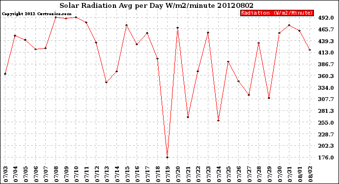 Milwaukee Weather Solar Radiation<br>Avg per Day W/m2/minute