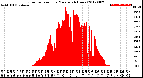 Milwaukee Weather Solar Radiation<br>per Minute<br>(24 Hours)