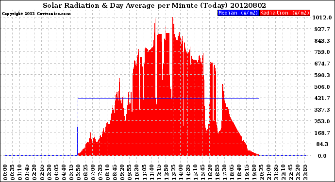 Milwaukee Weather Solar Radiation<br>& Day Average<br>per Minute<br>(Today)