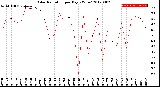 Milwaukee Weather Solar Radiation<br>per Day KW/m2