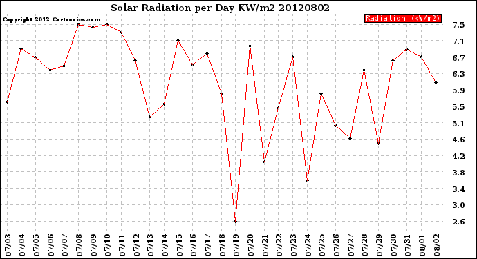 Milwaukee Weather Solar Radiation<br>per Day KW/m2