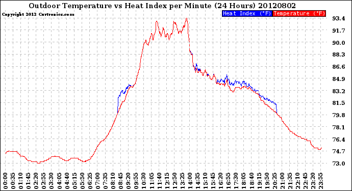 Milwaukee Weather Outdoor Temperature<br>vs Heat Index<br>per Minute<br>(24 Hours)