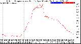 Milwaukee Weather Outdoor Temperature<br>vs Wind Chill<br>per Minute<br>(24 Hours)