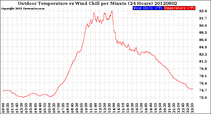 Milwaukee Weather Outdoor Temperature<br>vs Wind Chill<br>per Minute<br>(24 Hours)