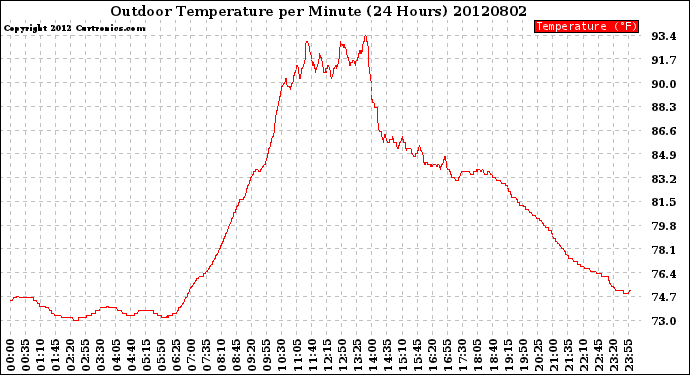 Milwaukee Weather Outdoor Temperature<br>per Minute<br>(24 Hours)