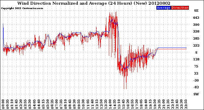 Milwaukee Weather Wind Direction<br>Normalized and Average<br>(24 Hours) (New)