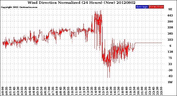 Milwaukee Weather Wind Direction<br>Normalized<br>(24 Hours) (New)