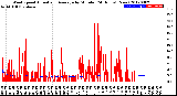 Milwaukee Weather Wind Speed<br>Actual and Average<br>by Minute<br>(24 Hours) (New)