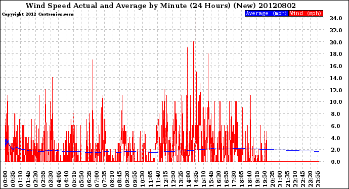 Milwaukee Weather Wind Speed<br>Actual and Average<br>by Minute<br>(24 Hours) (New)