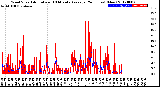 Milwaukee Weather Wind Speed<br>Actual and 10 Minute<br>Average<br>(24 Hours) (New)