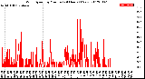 Milwaukee Weather Wind Speed<br>by Minute<br>(24 Hours) (New)